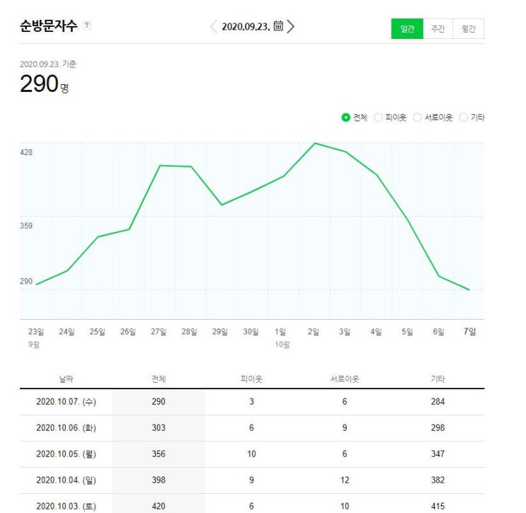  블로그 저품질 탈출 존버할 수 있는 작은 팁