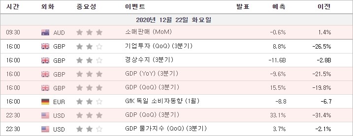 [20.12.22 경제지표] 호주 소매판매 · 영국 GDP · 미국 GDP