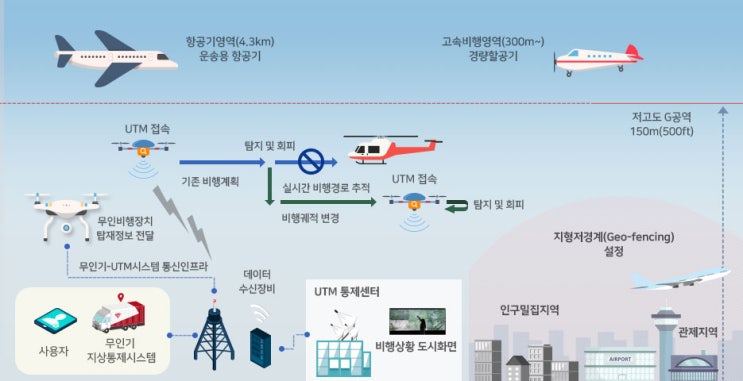  [드론전망] 드론교통관리(UTM,UAS Traffic Management)