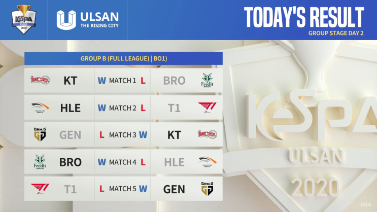  [LoL] 2020 케스파컵 경기결과/내일 일정 -2일차- (KeSPA cup ULSAN)