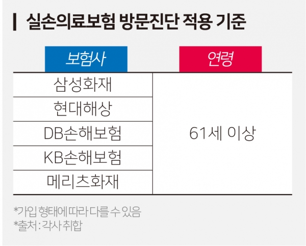 늙기도 서러운데…실손보험 고령자 ‘반품 불가’ 확산 늙기도 서러운데…실손보험 고령자 ‘반품 불가’ 확산