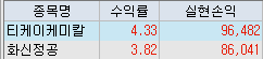  급등 차트 분석 - 티케이케미칼 화신정공 - 조건검색식 시초가 매매일지 - 12/22