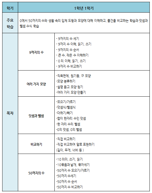 예비초등 수학 어디까지 알면 될까?