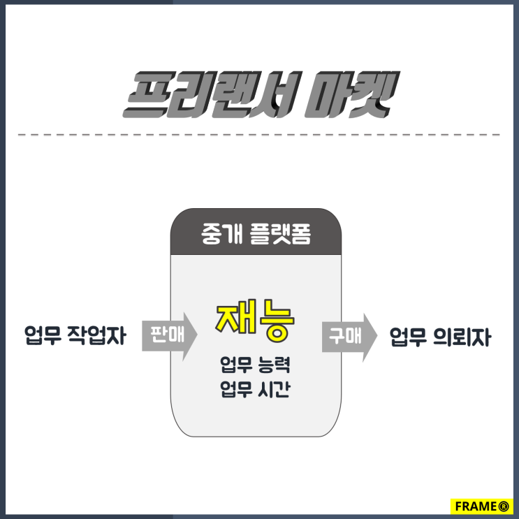  재능마켓 3,  플랫폼을 이용해 일하는 프리랜서 마켓