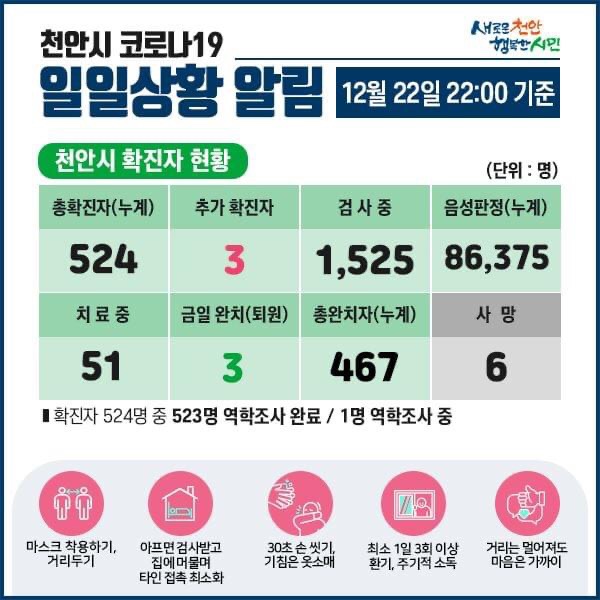 천안시 코로나19 확진자 3명 발생