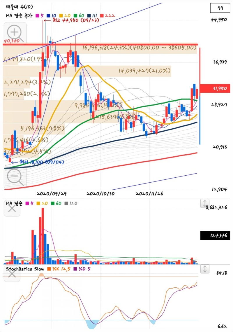 피씨엘 주가 반등 시작[알츠하이머 조기진단 플랫폼 개발 뉴스 등] : 네이버 블로그