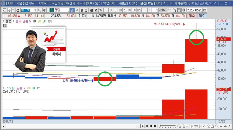 마이크로바이옴 관련주 천랩으로 수익매도! 재벌투자연구소 덕분에 가능했습니다.