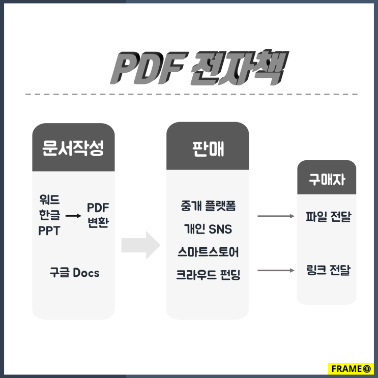  재능마켓 2, 지식을 판매할 수 있는  PDF 전자책