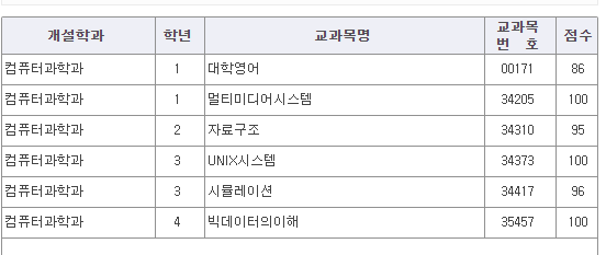  방송대 2학년 2학기도 끝!!!     코로나19로 인해 점수가 잘나왔다?