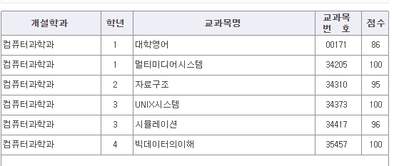 방송대 2학년 2학기도 끝!!!     코로나19로 인해 점수가 잘나왔다?