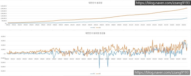  통화량,금리,주식,부동산의 상관관계