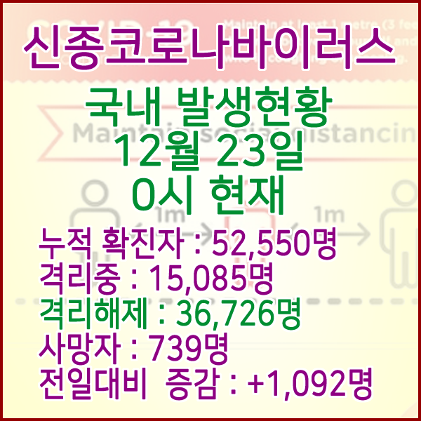  코로나19(코로나바이러스) 12월 23일 0시 국내(해외포함) 발병 52,550명 / 36,726명 완치 격리해제 / 사망자 739명