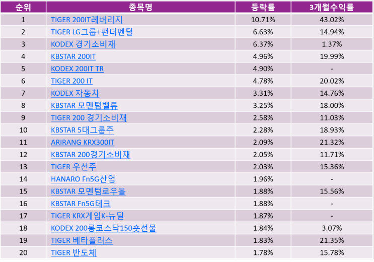 국내 테마 ETF순위 Top20  (20-12-23)