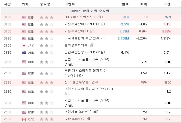 [20.12.23 경제지표] 미국 CB 소비자신뢰지수 · 미국 기존주택판매 · 미국 신규 실업수당청구건수 · 캐나다 GDP