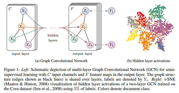 [바람돌이/딥러닝] GCN 논문 및 코드 리뷰 (Semi-Supervised Classification with Graph Convolutional Networks)