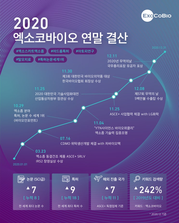 2020년 엑소코바이오가 이룬 것은?