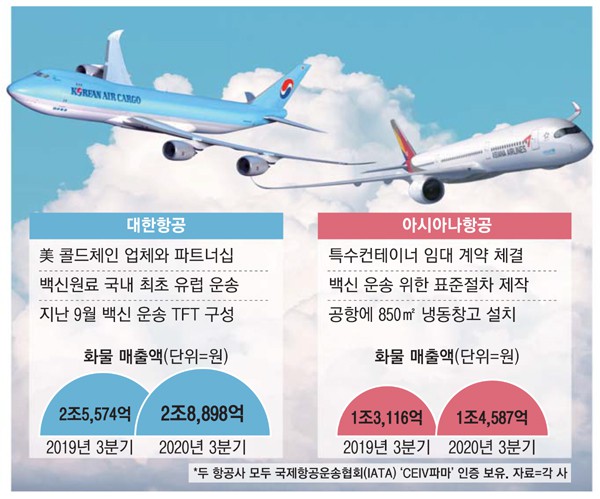 [증권시장 분석] 대한항공 아시아나 코로나백신 수송