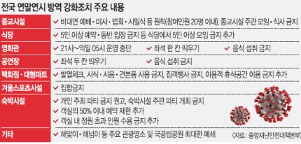  '연말연시 특별방역 대책’으로 무엇이 달라지나?