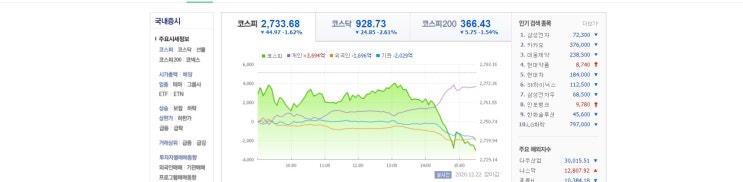 20년 12월 23일, 전날 한국증시 장마감 직전 급락 + 미증시 혼조
