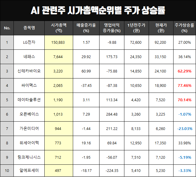 AI 관련주 시총순위별 매출과 주가 상승률(엘지전자,신테카바이오,네패스 등)