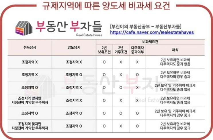  조정지역 전 분양권 일시적 2주택 내가 이해한것