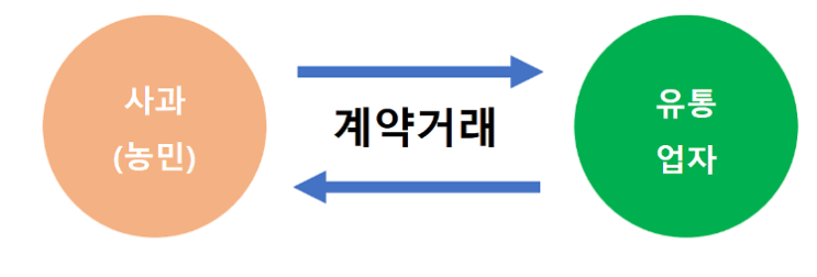  거래의 기본! 현물거래, 선도거래, 선물거래에 대해 쉽게 알아봐요