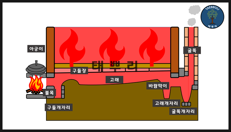 온돌의 원리와 과학 / 온돌은 어떻게 집을 따뜻하게 할까? / 조상님들의 지혜 온돌 / 온돌 난방 과정 / Korean ...