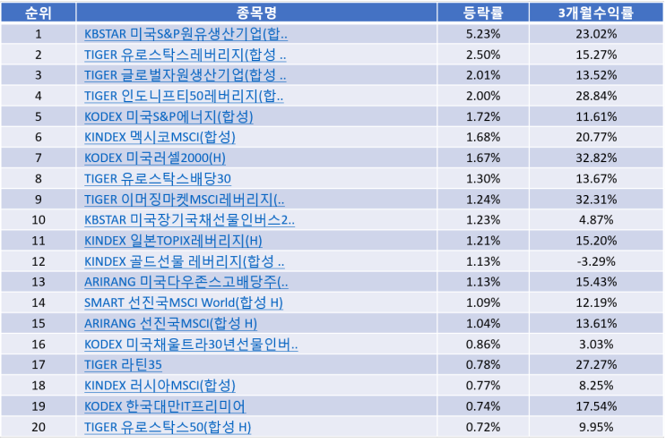 해외 ETF순위 Top20 - 국내상장 (20-12-24)