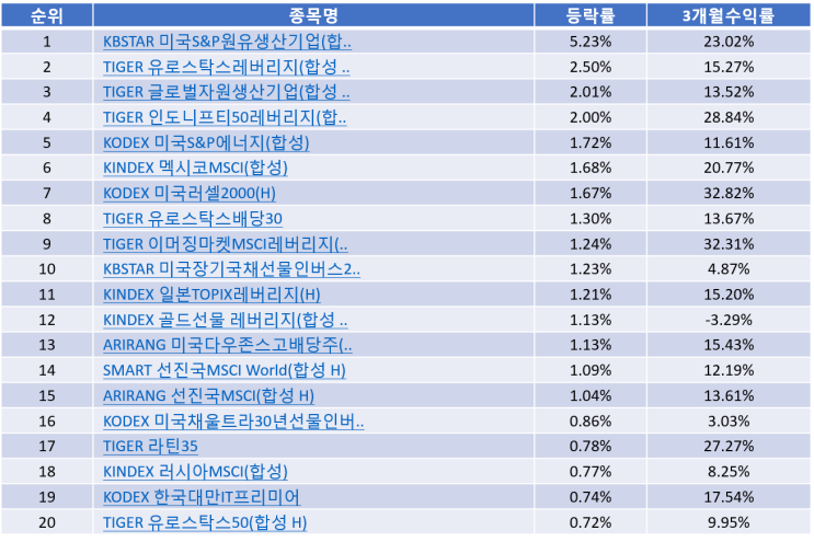  해외 ETF순위 Top20 - 국내상장 (20-12-24)