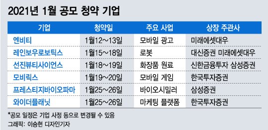  2021년 1월 공모 청약기업