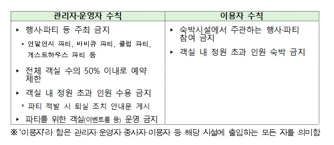 연말연시 전국 숙박시설 방역지침 의무화 조치