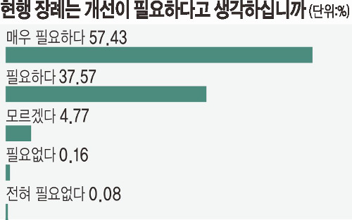 기독교인들 “장례 미리 준비하고 싶다”… ‘죽음 설계’하는 엔딩 플래너 도움 원해 기독교인들 “장례 미리 준비하고 싶다”… ‘죽음 설계’하는 엔딩 플래너 도움 원해