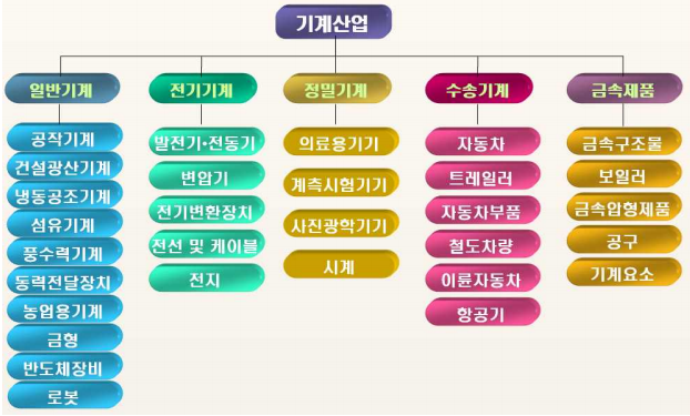  중소기업 전략기술로드맵 2020-2022, 일반기계