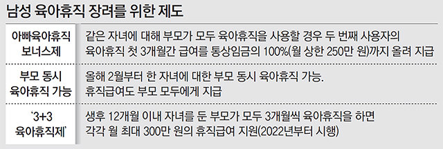 ‘남성 육아휴직’ 지원 늘려 여성 독박육아 없앤다 ‘남성 육아휴직’ 지원 늘려 여성 독박육아 없앤다