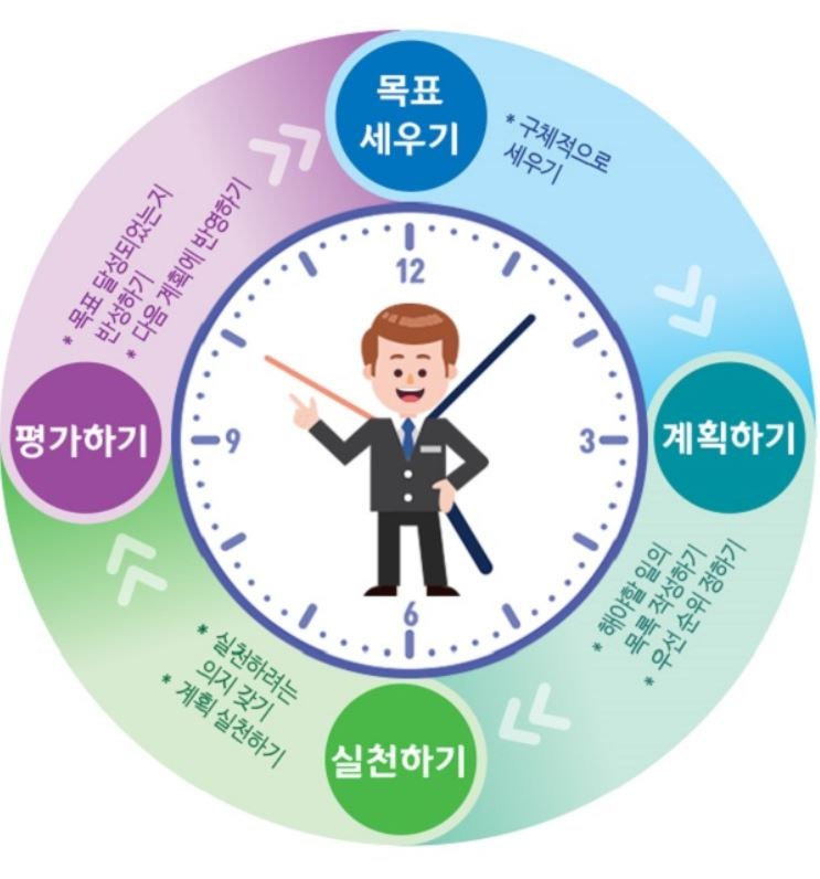 일저러 시간관리 방법 시간 최소화성과 극대화 법칙