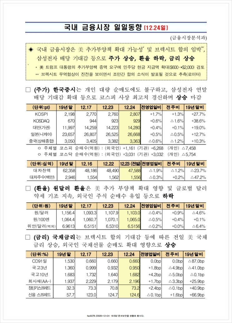 국내 금융시장 일일동향(12.24일), 금융위원회