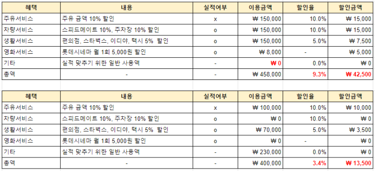  [정보] 현존 최강 주유할인카드 추천, 신한 딥오일 (+무실적, 실적제외, 상테크)