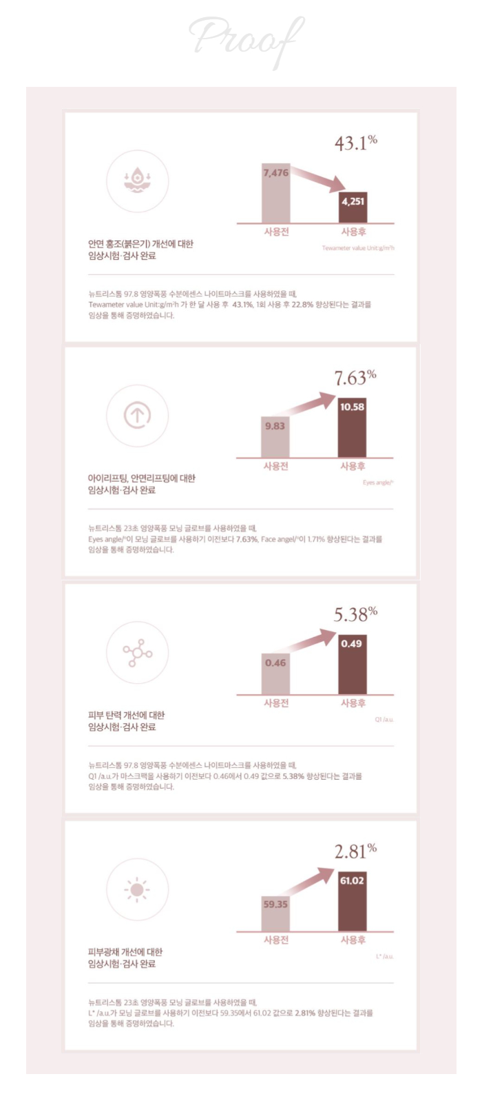  안면홍조치료법, 그 어렵다는 임상시험 통과한 피부진정팩!