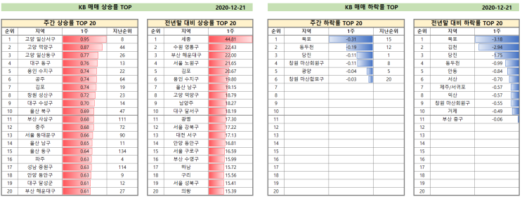  KB 시계열로 보는 부동산 Trend ('20년 12월 3주)