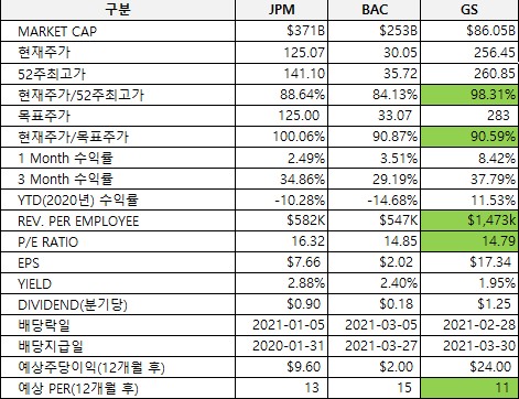  제이피모건 주가, 뱅크오브아메리카 주가, 골드만삭스 주가