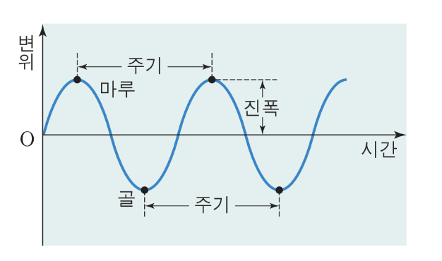 파장 공식