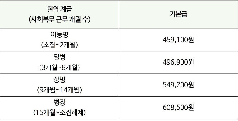 사회복무요원은 한 달에 얼마씩 받나요? - 월급 계산 : 네이버 블로그 사회복무요원은 한 달에 얼마씩 받나요? - 월급 계산 : 네이버 블로그