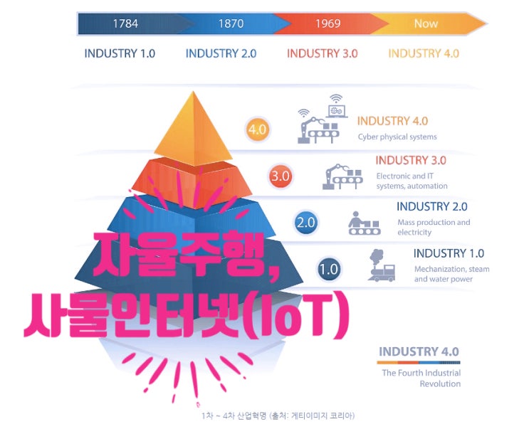  4차 산업혁명에 관련된 자율주행 및 사물인터넷(loT) 관련주는?