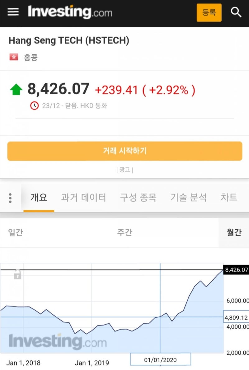 홍콩항셍테크지수 추이와 편입종목 (+항셍테크 ETF 4종 보수 비교) : 네이버 블로그