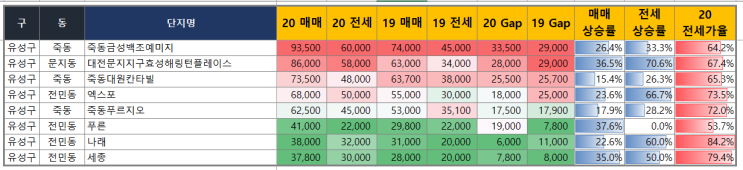  대전에서 어떤 단지가 가장 비쌀까?