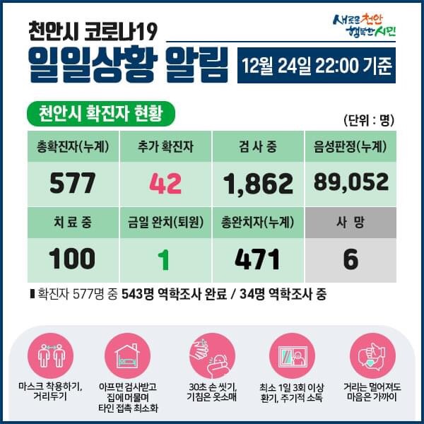 천안시 코로나19 확진자 42명 발생