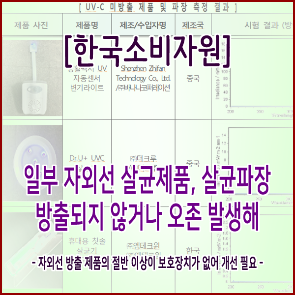  [한국소비자원] 일부 자외선 살균제품, 살균파장 방출되지 않거나 오존 발생해