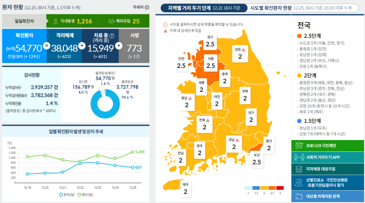  거리두기 3단계 격상하나, 27일 2.5단계 6일 연장 확정