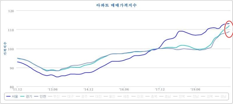  내가 다음 상승 지역을 찾는 방법중 하나, feat. 한국부동산원 통계그래프