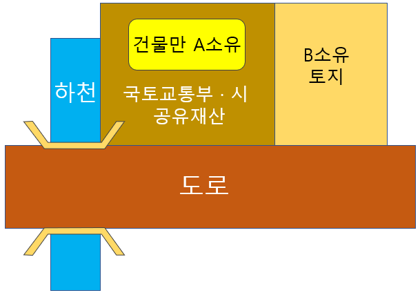  공유지 국유지 불하 대부 - 매수 매입 수의계약,임대,시유지,군유지,도유지,국토교통부,농어촌공사,수자원공사,군부대,구거,진입로개설,사도,맹지해결
